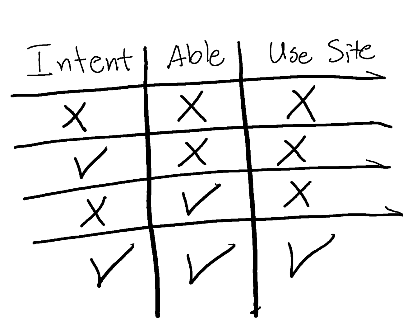 intent, able truth table