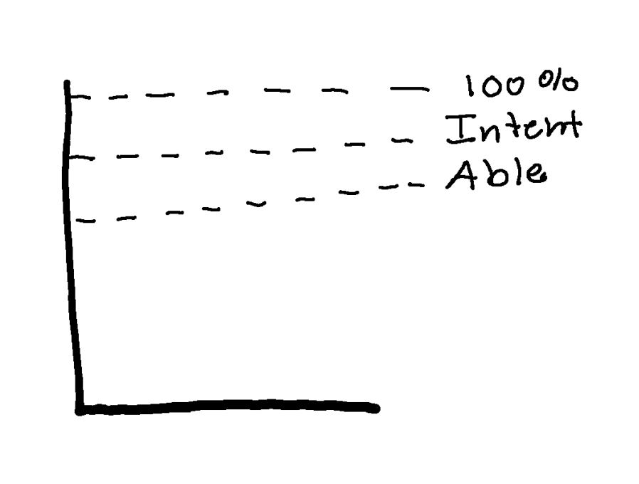 total, intent, able chart
